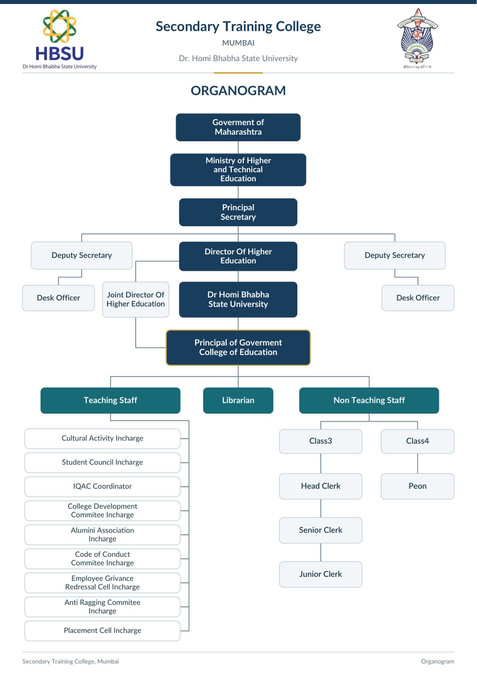 College organogram supplied by Secondary Training College